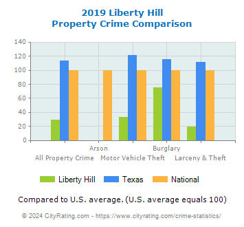 Liberty Hill Property Crime vs. State and National Comparison