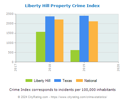 Liberty Hill Property Crime vs. State and National Per Capita