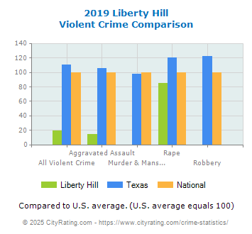 Liberty Hill Violent Crime vs. State and National Comparison