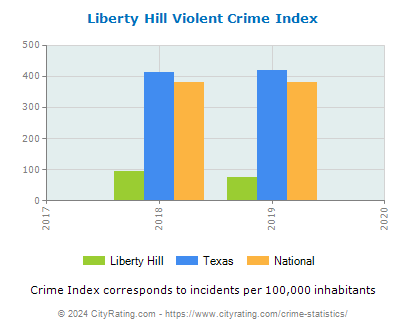 Liberty Hill Violent Crime vs. State and National Per Capita