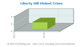 Liberty Hill Violent Crime
