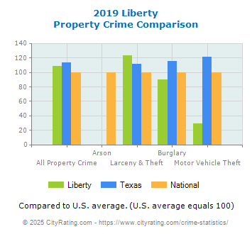 Liberty Property Crime vs. State and National Comparison