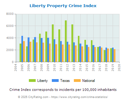 Liberty Property Crime vs. State and National Per Capita