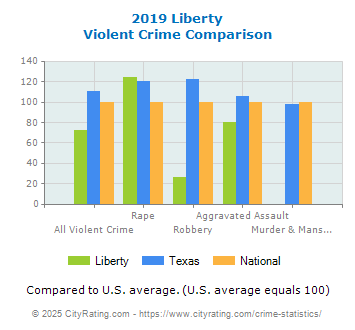 Liberty Violent Crime vs. State and National Comparison