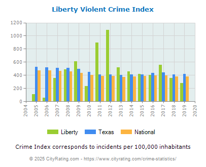 Liberty Violent Crime vs. State and National Per Capita