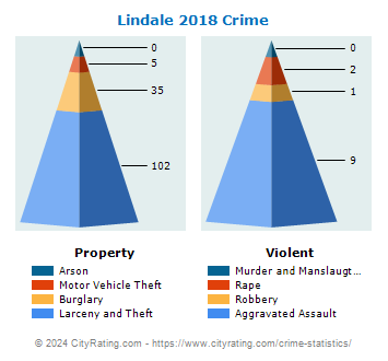 Lindale Crime 2018