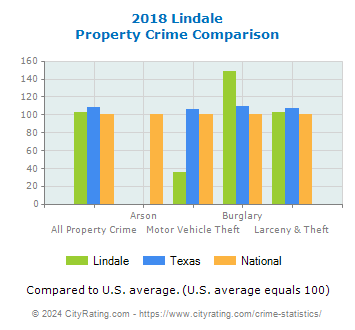 Lindale Property Crime vs. State and National Comparison
