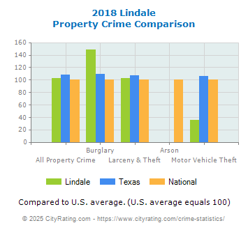 Lindale Property Crime vs. State and National Comparison