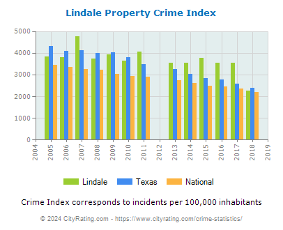 Lindale Property Crime vs. State and National Per Capita
