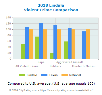Lindale Violent Crime vs. State and National Comparison