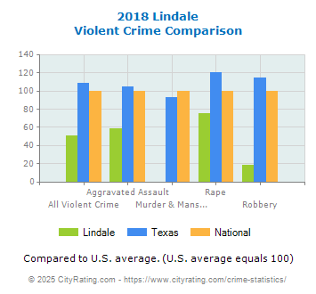 Lindale Violent Crime vs. State and National Comparison