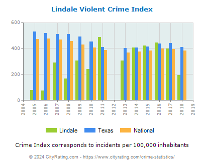 Lindale Violent Crime vs. State and National Per Capita