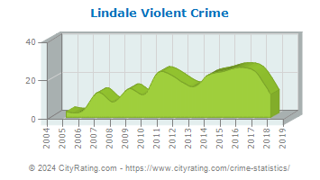 Lindale Violent Crime