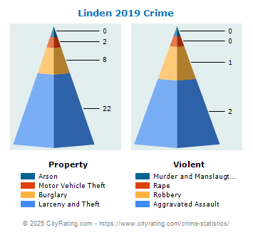 Linden Crime 2019