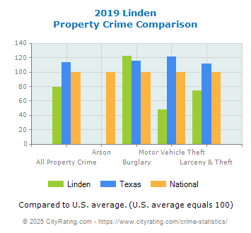 Linden Property Crime vs. State and National Comparison