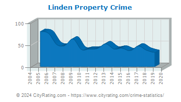 Linden Property Crime