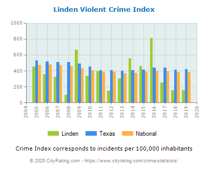 Linden Violent Crime vs. State and National Per Capita