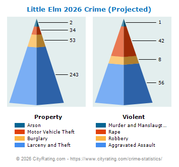 Little Elm Crime 2026