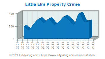 Little Elm Property Crime