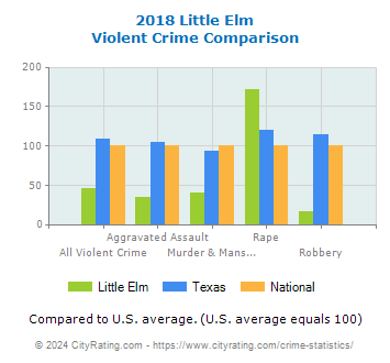 Little Elm Violent Crime vs. State and National Comparison