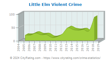 Little Elm Violent Crime