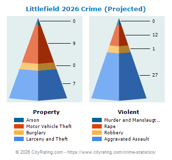 Littlefield Crime 2026