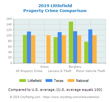 Littlefield Property Crime vs. State and National Comparison