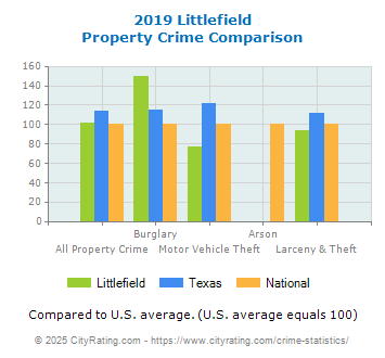 Littlefield Property Crime vs. State and National Comparison