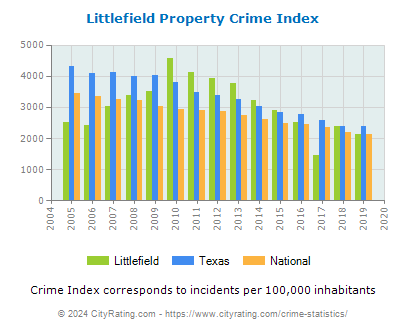 Littlefield Property Crime vs. State and National Per Capita