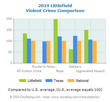 Littlefield Violent Crime vs. State and National Comparison
