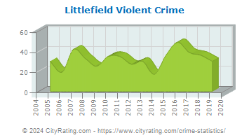 Littlefield Violent Crime