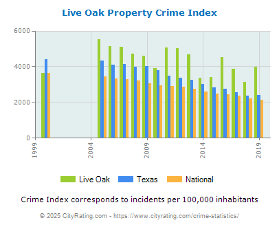 Live Oak Property Crime vs. State and National Per Capita