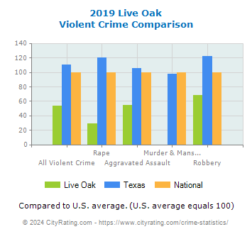 Live Oak Violent Crime vs. State and National Comparison