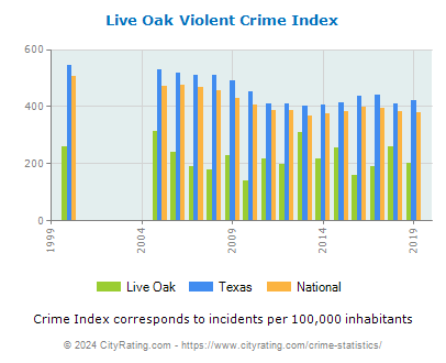 Live Oak Violent Crime vs. State and National Per Capita