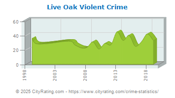 Live Oak Violent Crime