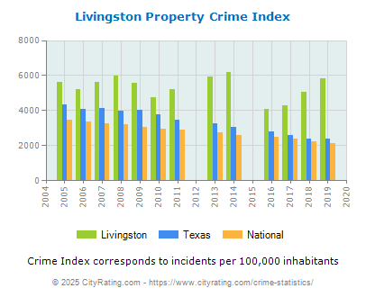 Livingston Property Crime vs. State and National Per Capita