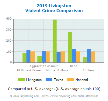 Livingston Violent Crime vs. State and National Comparison