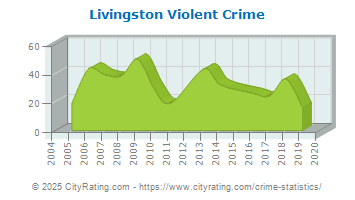 Livingston Violent Crime