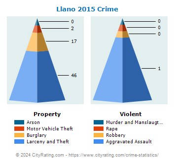 Llano Crime 2015