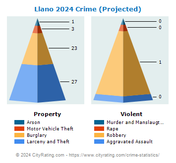 Llano Crime 2024
