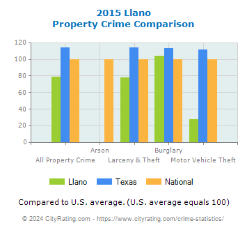 Llano Property Crime vs. State and National Comparison