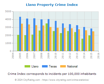Llano Property Crime vs. State and National Per Capita