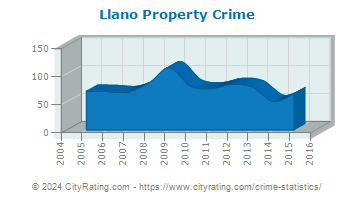 Llano Property Crime