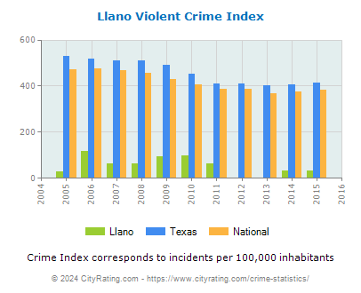 Llano Violent Crime vs. State and National Per Capita