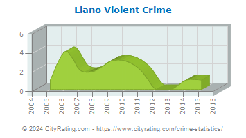 Llano Violent Crime