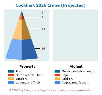 Lockhart Crime 2026