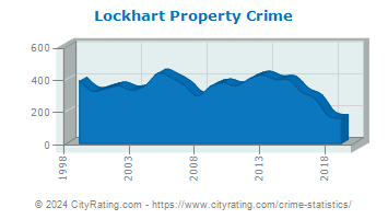 Lockhart Property Crime