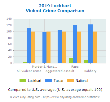 Lockhart Violent Crime vs. State and National Comparison