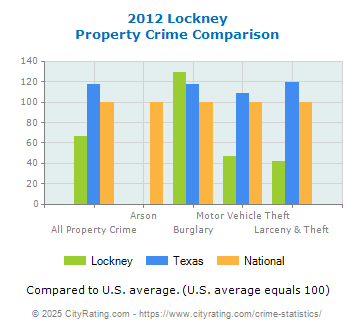 Lockney Property Crime vs. State and National Comparison