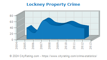 Lockney Property Crime